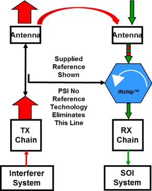 Interference Canceller Block Diagram